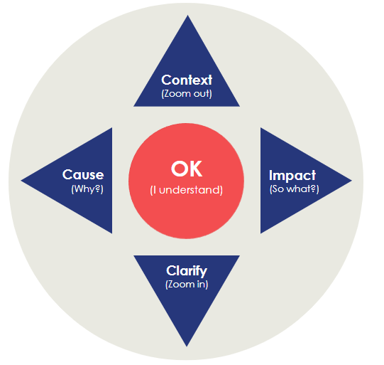 The ‘Enquiry Strategy Remote Control’ for Consultants